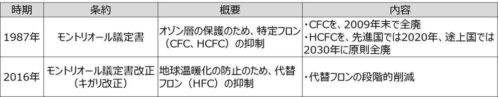 冷凍・冷蔵設備のフロン規制とはコンサルタントの視点_船井総研ロジ