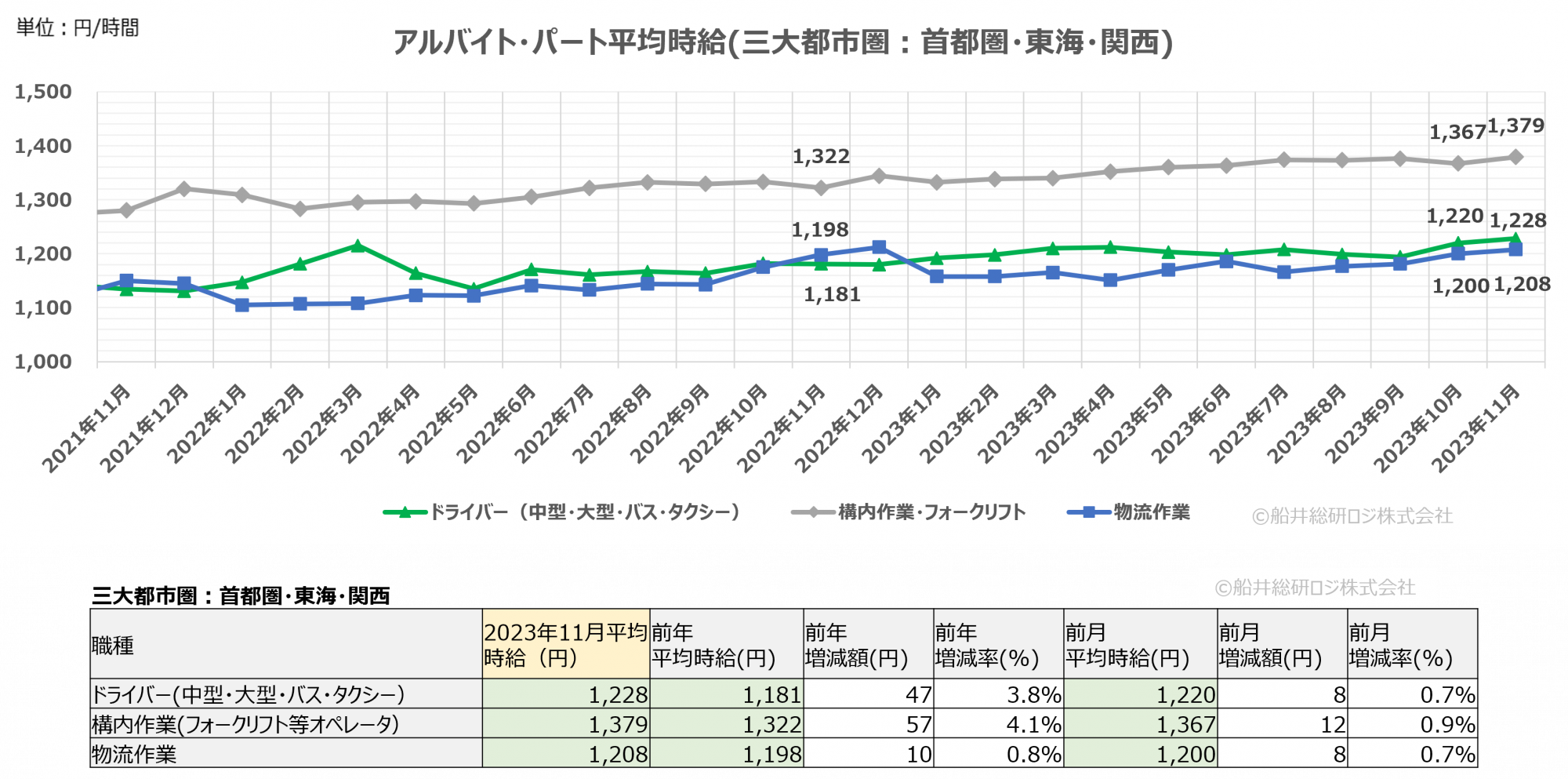 2023年11月(三大都市圏)|物流関連のアルバイト・パート賃金時給調査データ|船井総研ロジ株式会社