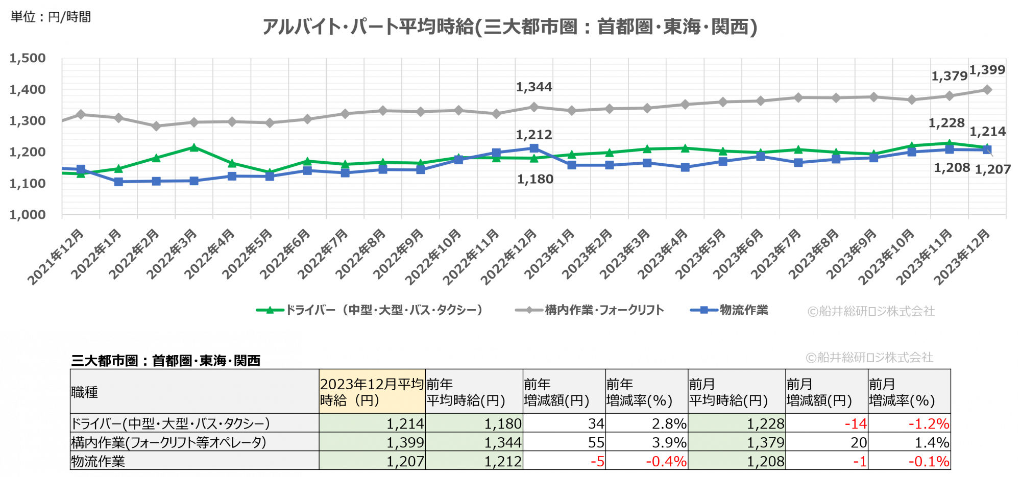 2023年12月(三大都市圏)|物流関連のアルバイト・パート賃金時給調査データ|船井総研ロジ株式会社