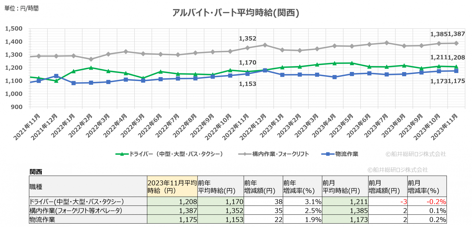 2023年11月(関西)|物流関連のアルバイト・パート賃金時給調査データ|船井総研ロジ株式会社