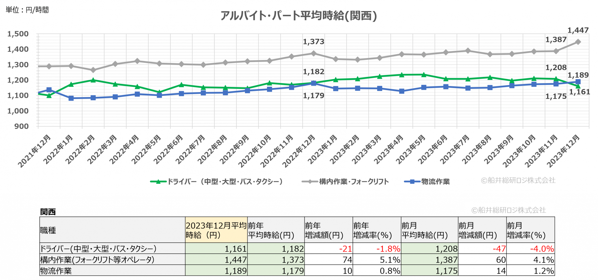 2023年12月(関西)|物流関連のアルバイト・パート賃金時給調査データ|船井総研ロジ株式会社