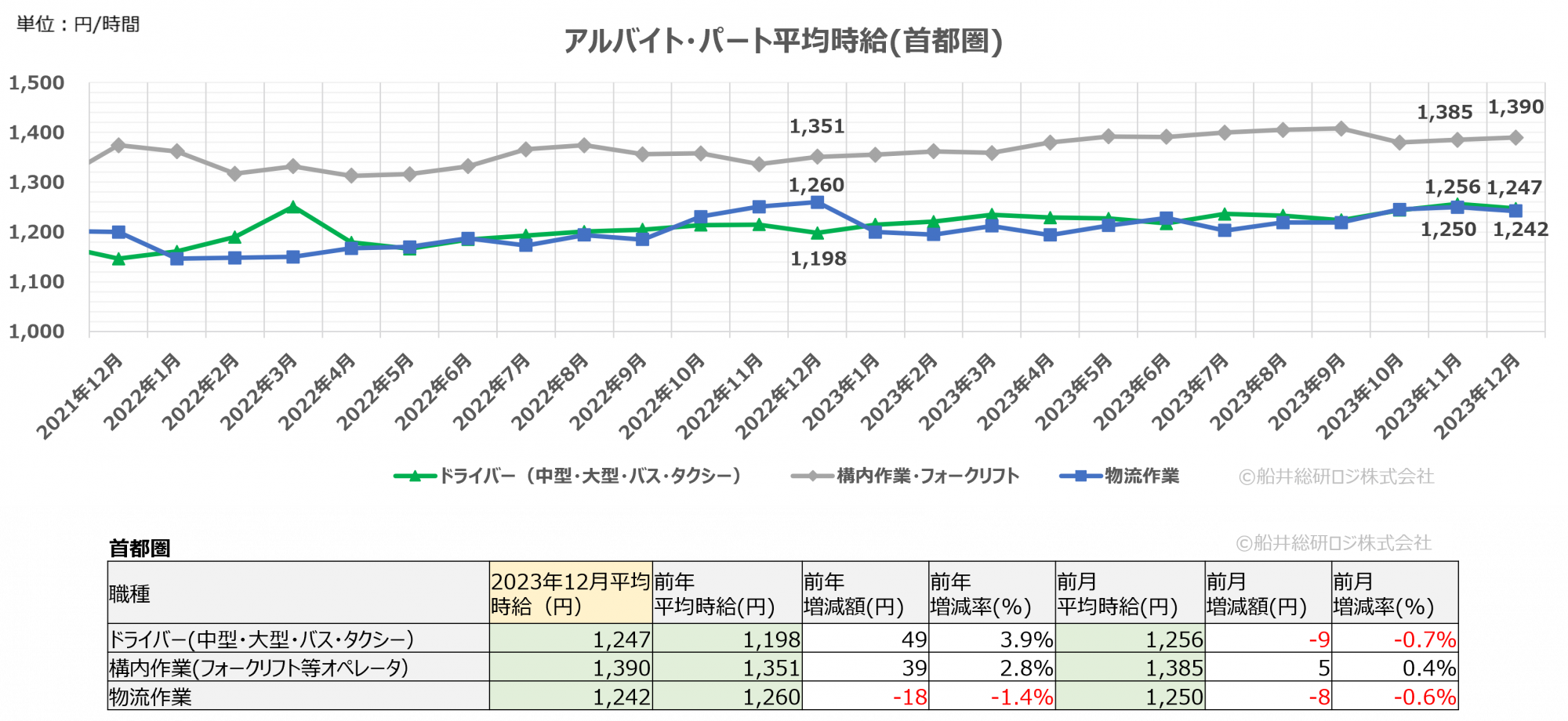 2023年12月(首都圏)|物流関連のアルバイト・パート賃金時給調査データ|船井総研ロジ株式会社