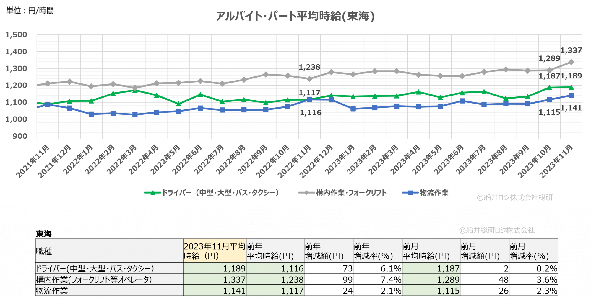 2023年11月(東海)|物流関連のアルバイト・パート賃金時給調査データ|船井総研ロジ株式会社