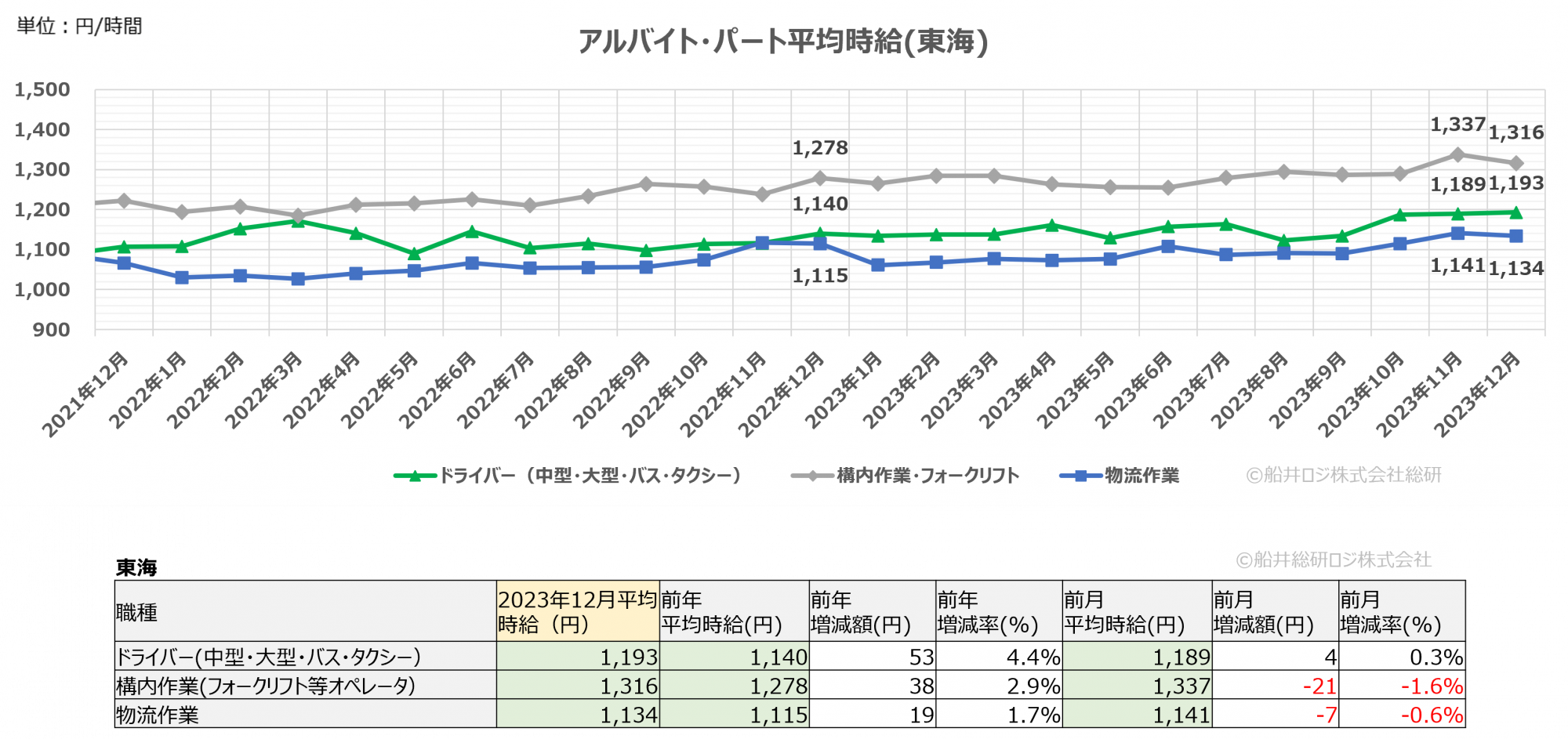 2023年12月(東海)|物流関連のアルバイト・パート賃金時給調査データ|船井総研ロジ株式会社