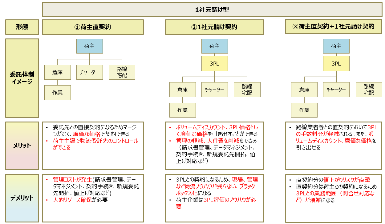 物流担当者に求められる運営体制最適化の進め方とは?_船井総研ロジ