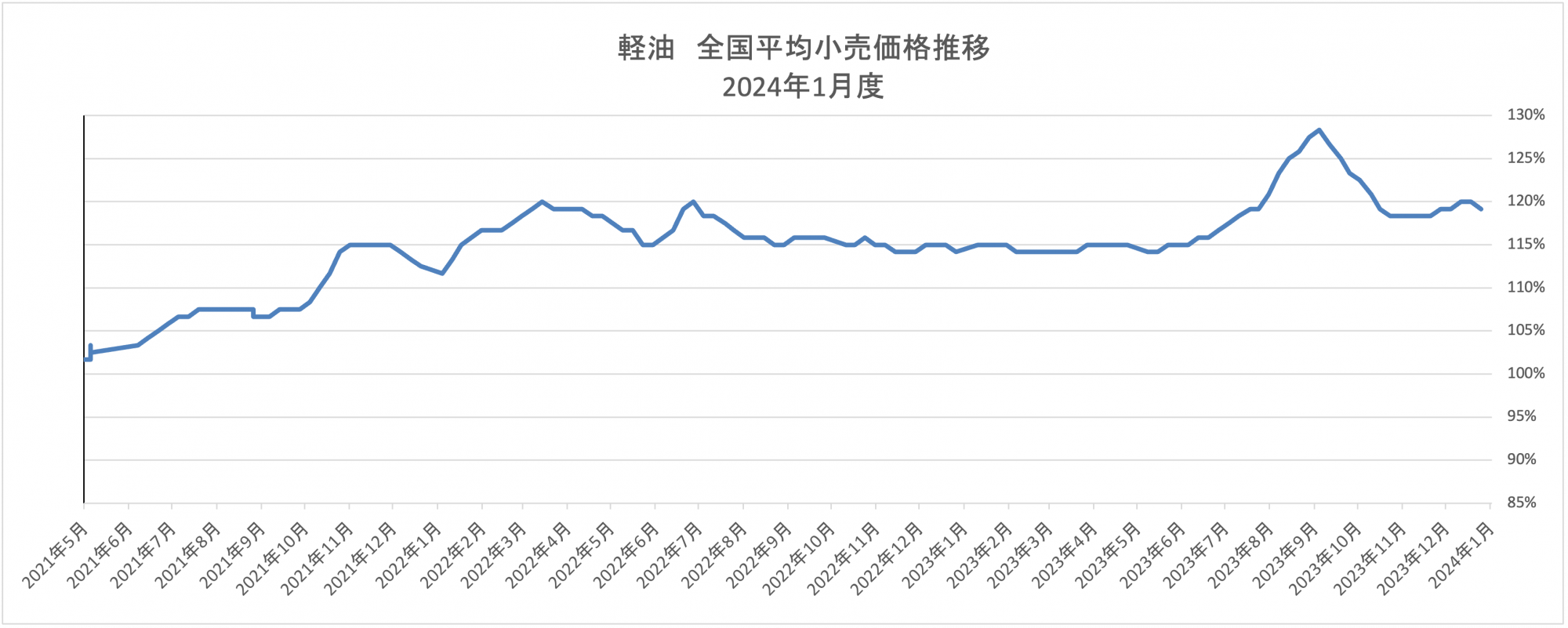 月別　軽油価格トレンド 2024年2月
