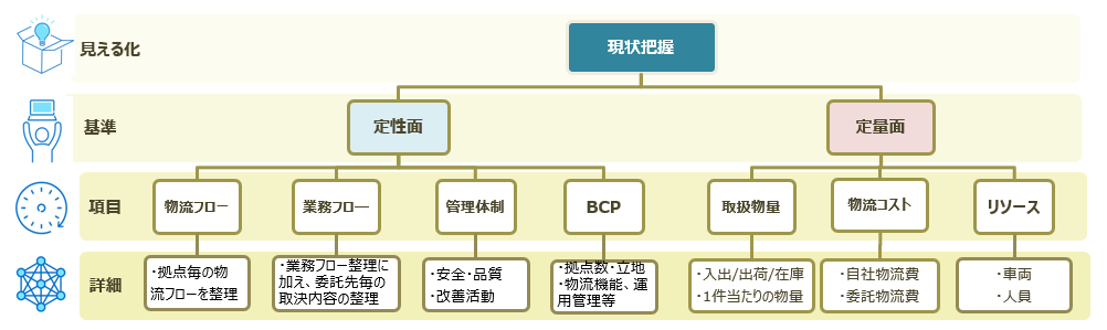 物流担当者に求められる運営体制最適化の進め方とは?_船井総研ロジ