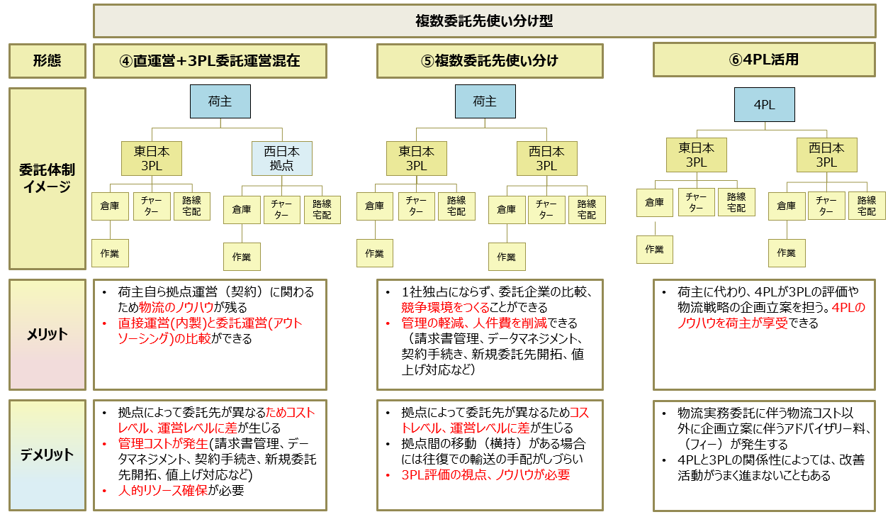 物流担当者に求められる運営体制最適化の進め方とは?_船井総研ロジ