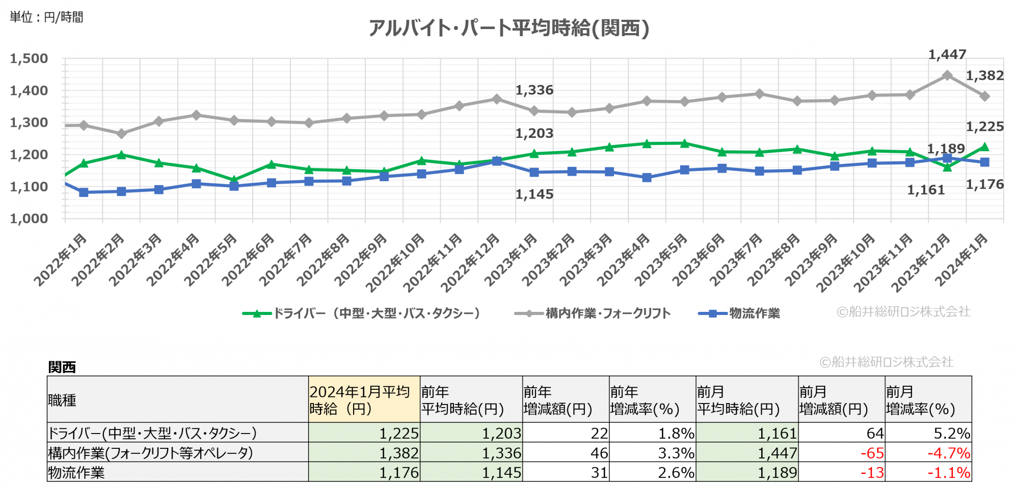 2024年1月（関西）｜物流関連のアルバイト・パート賃金時給調査データ｜船井総研ロジ株式会社