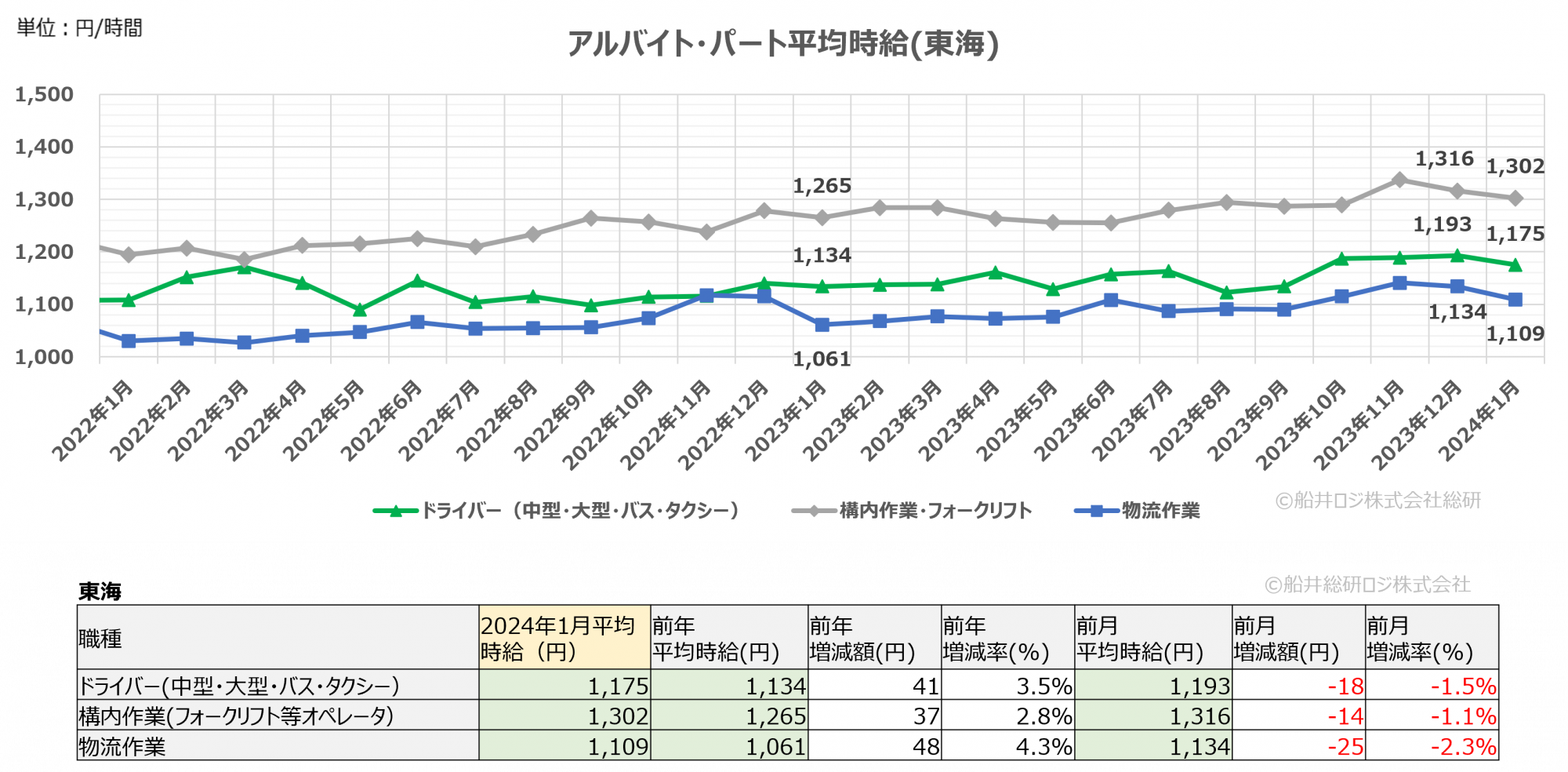 2024年1月（東海）｜物流関連のアルバイト・パート賃金時給調査データ｜船井総研ロジ株式会社