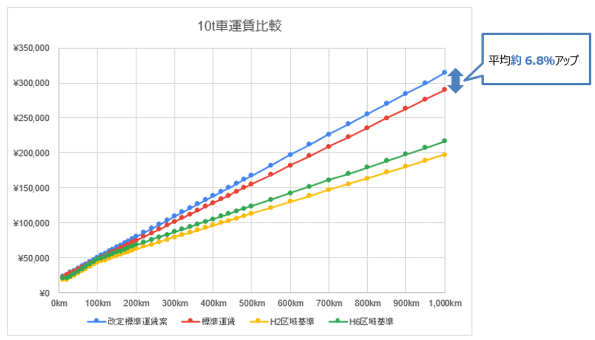 値上げが止まらない！改定標準運賃案とは？_船井総研ロジ