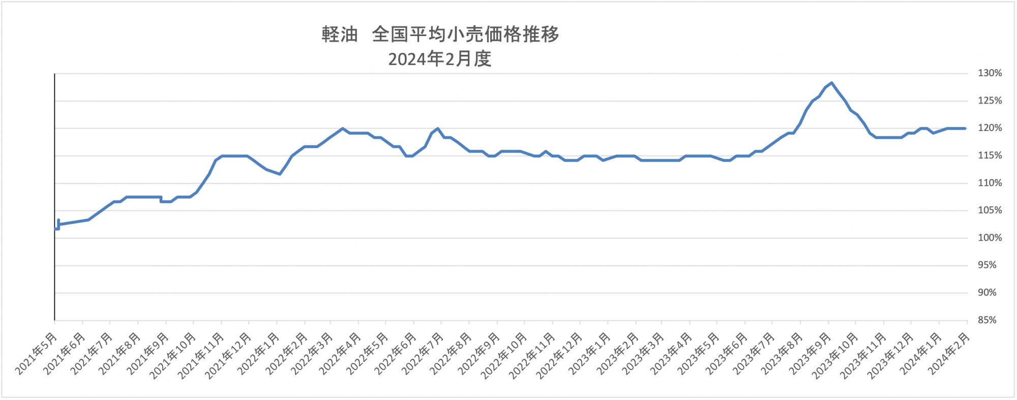 月別 軽油価格トレンド 2024年3月