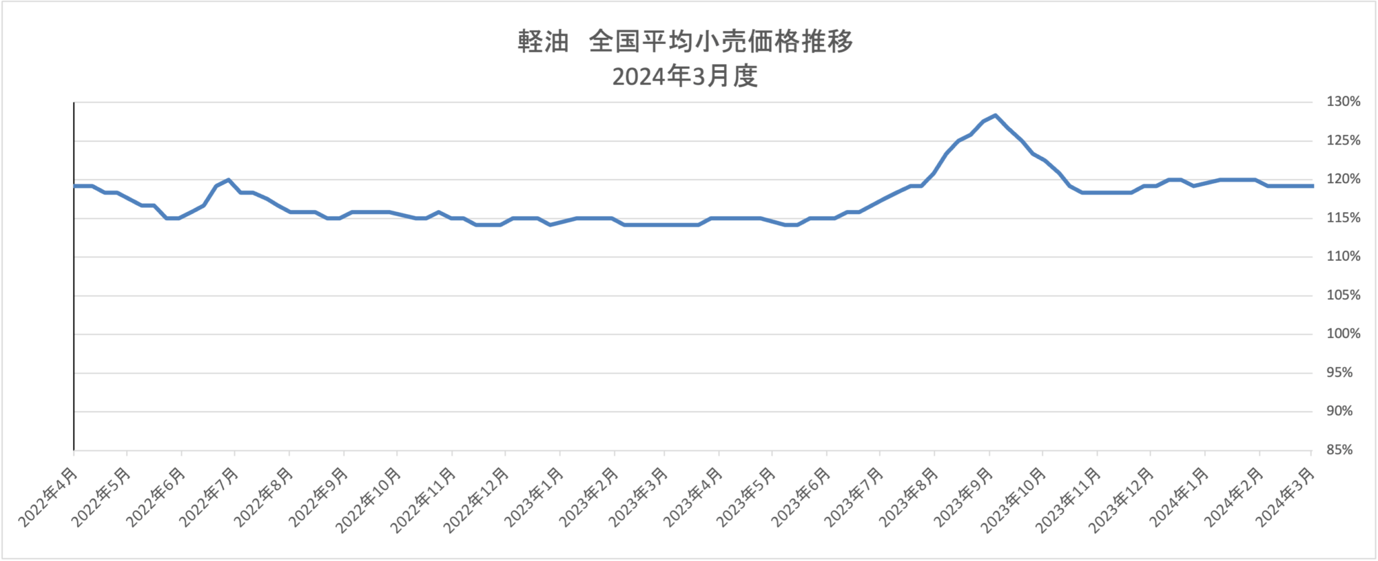2024年4月5日|ウィークリーオイルマーケットレビュー|船井総研ロジ株式会社