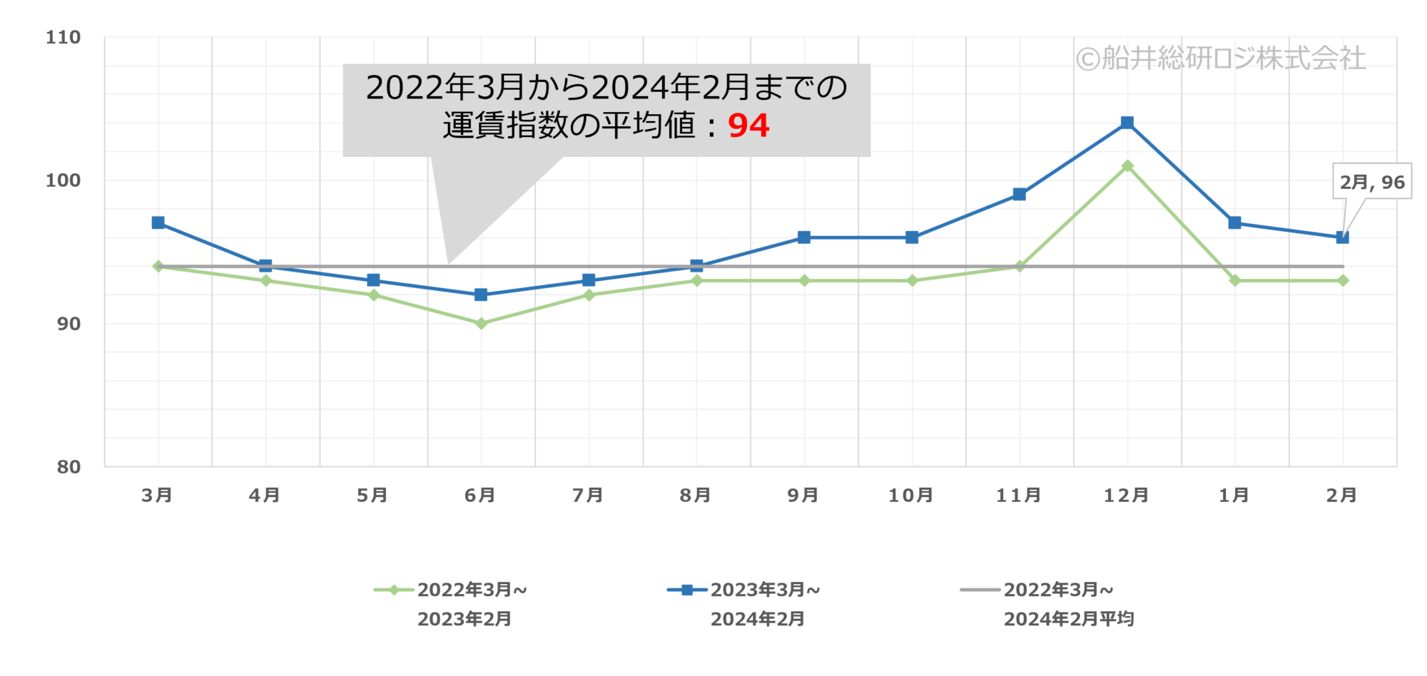 2024年2月|トラック運賃価格水準指標レポート|船井総研ロジ株式会社
