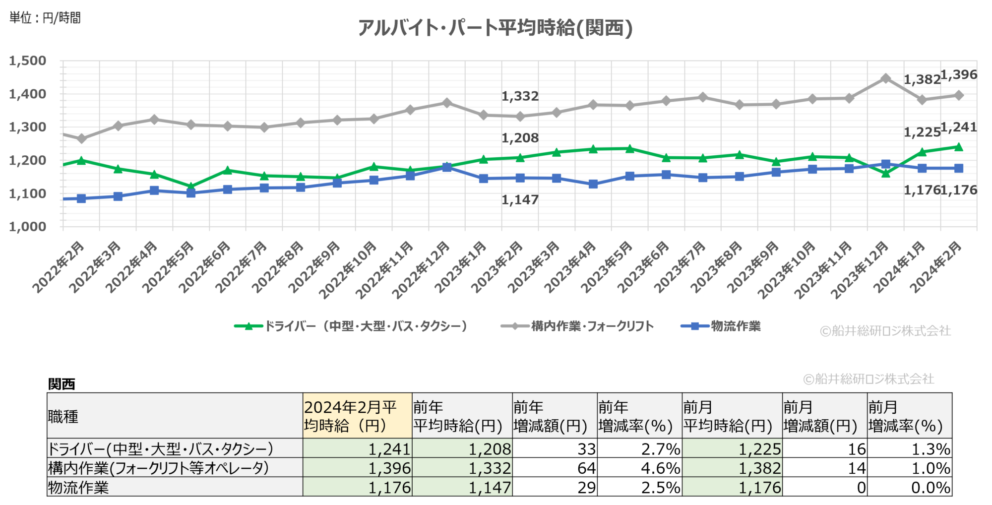 2024年2月（関西）｜物流関連のアルバイト・パート賃金時給調査データ｜船井総研ロジ株式会社
