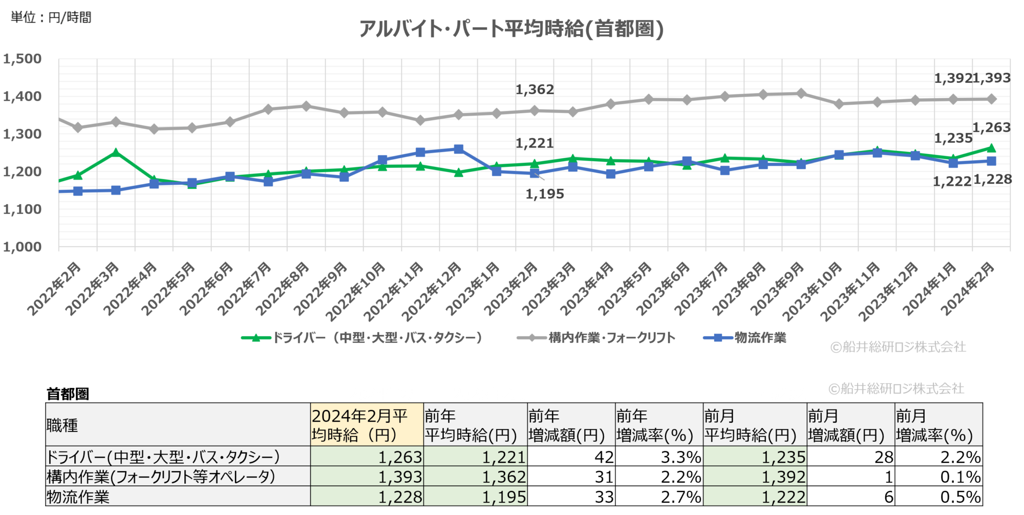 2024年2月（首都圏）｜物流関連のアルバイト・パート賃金時給調査データ｜船井総研ロジ株式会社