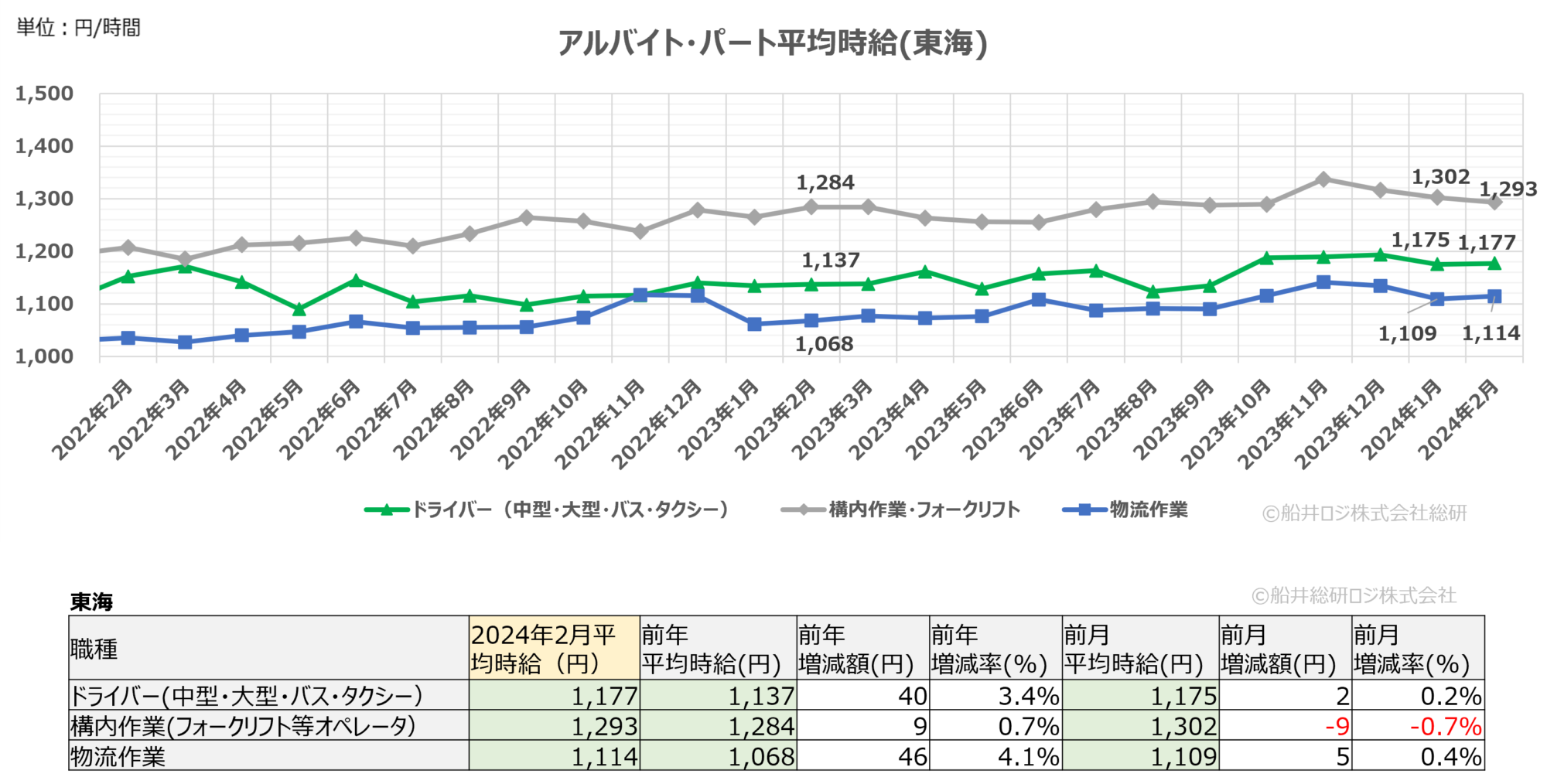 2024年2月（東海）｜物流関連のアルバイト・パート賃金時給調査データ｜船井総研ロジ株式会社