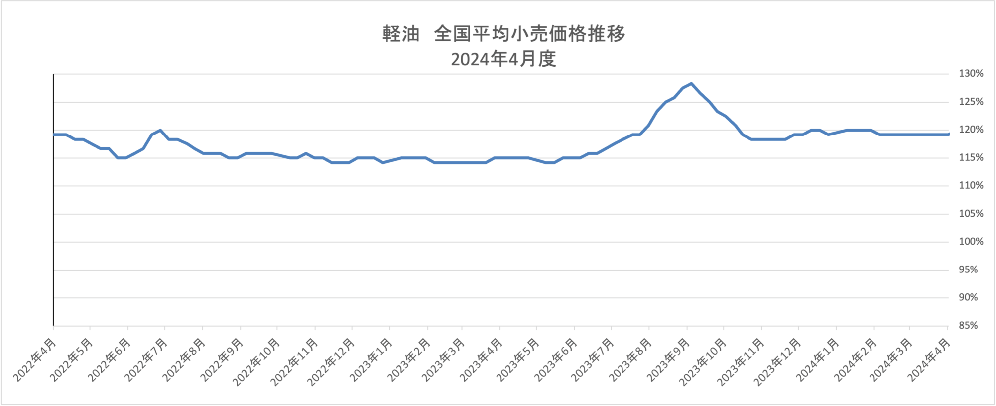月別 軽油価格トレンド 2024年4月