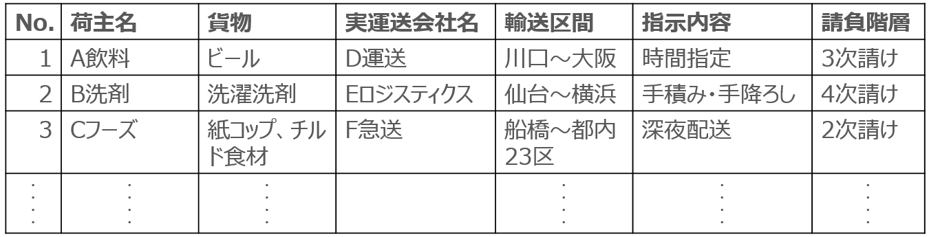 「下請け管理」は元請け事業者だけでの問題ではない！_船井総研ロジ