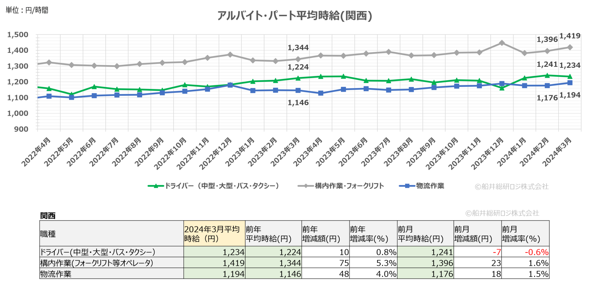 2024年3月（関西）｜物流関連のアルバイト・パート賃金時給調査データ｜船井総研ロジ株式会社