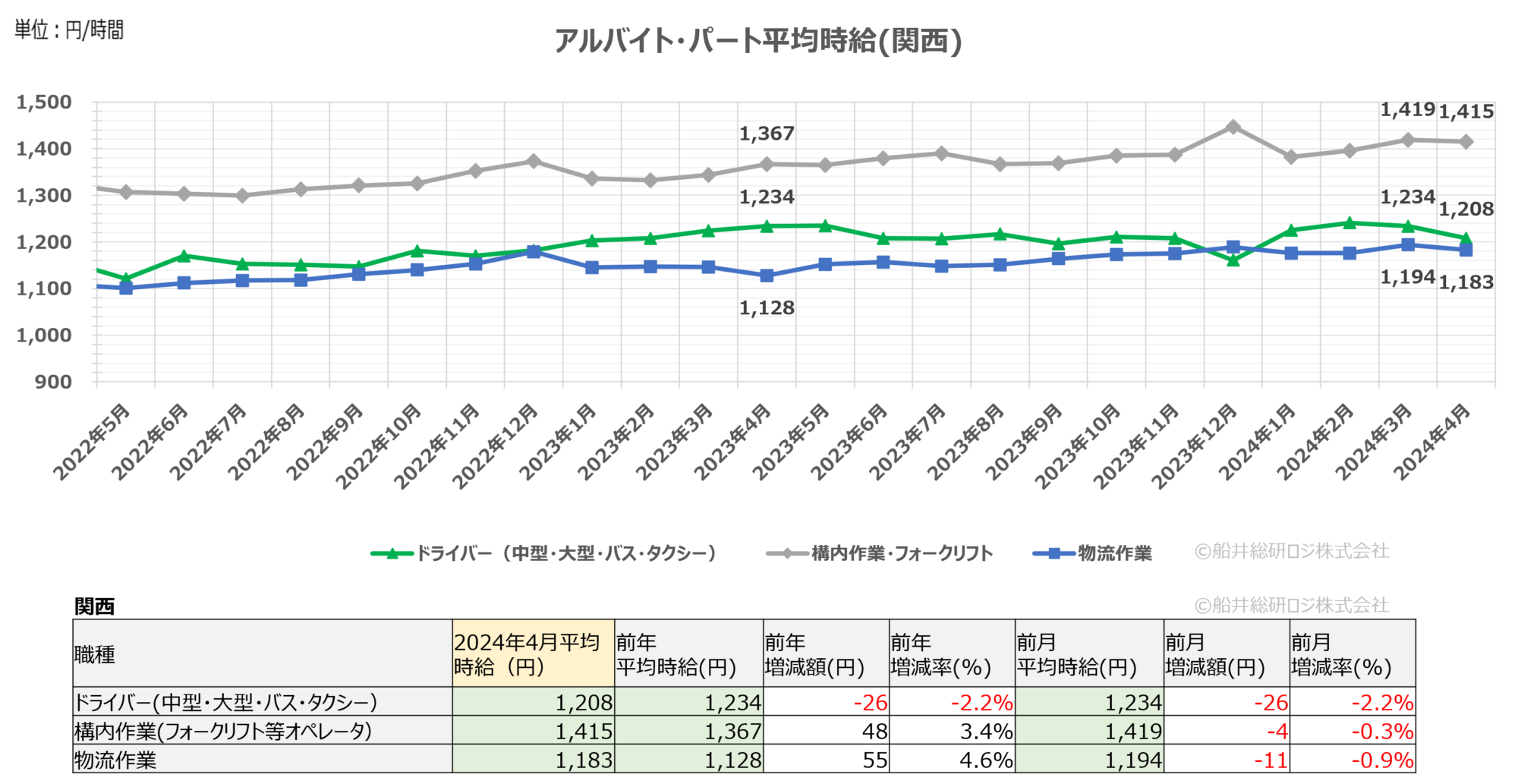 2024年4月（関西）｜物流関連のアルバイト・パート賃金時給調査データ｜船井総研ロジ株式会社