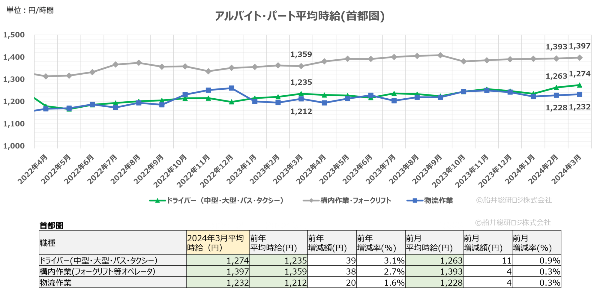 2024年3月（首都圏）｜物流関連のアルバイト・パート賃金時給調査データ｜船井総研ロジ株式会社