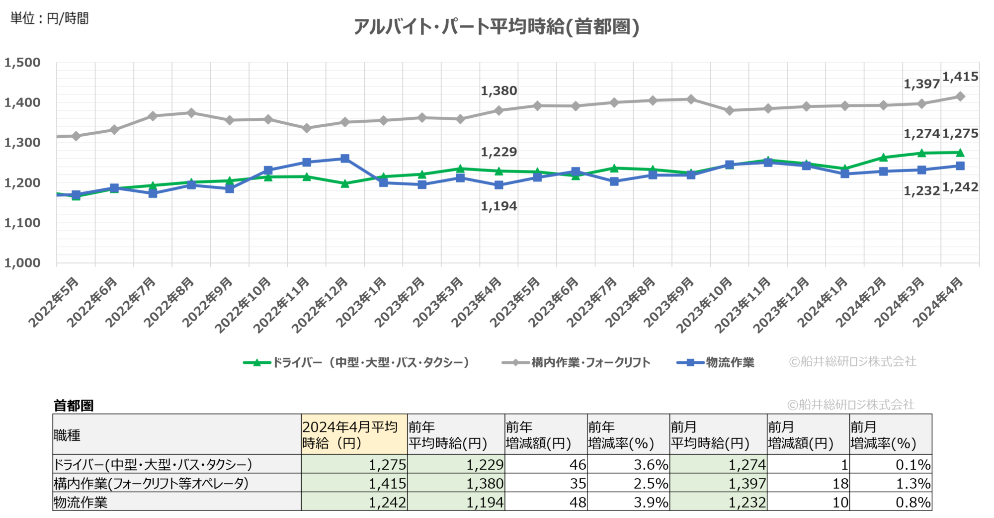 2024年4月（首都圏）｜物流関連のアルバイト・パート賃金時給調査データ｜船井総研ロジ株式会社