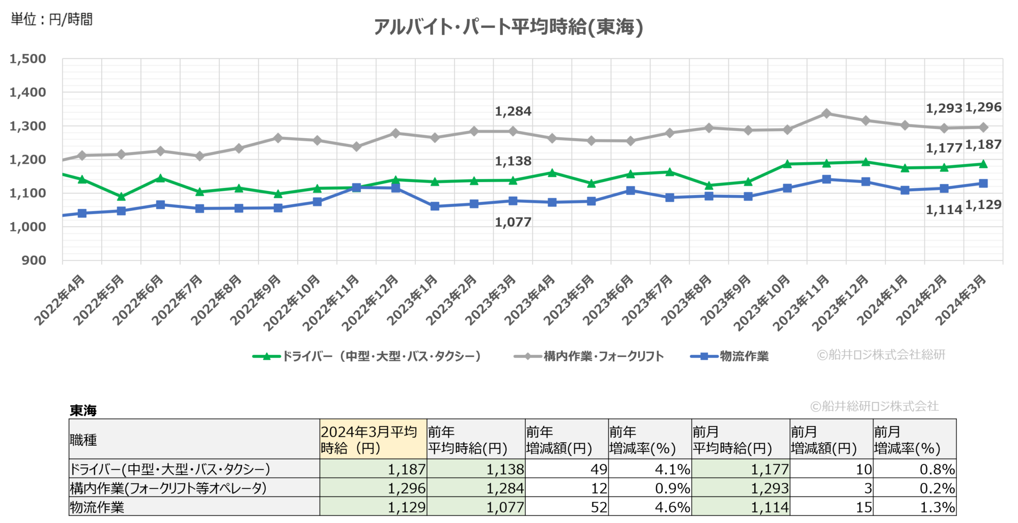 2024年3月（東海）｜物流関連のアルバイト・パート賃金時給調査データ｜船井総研ロジ株式会社
