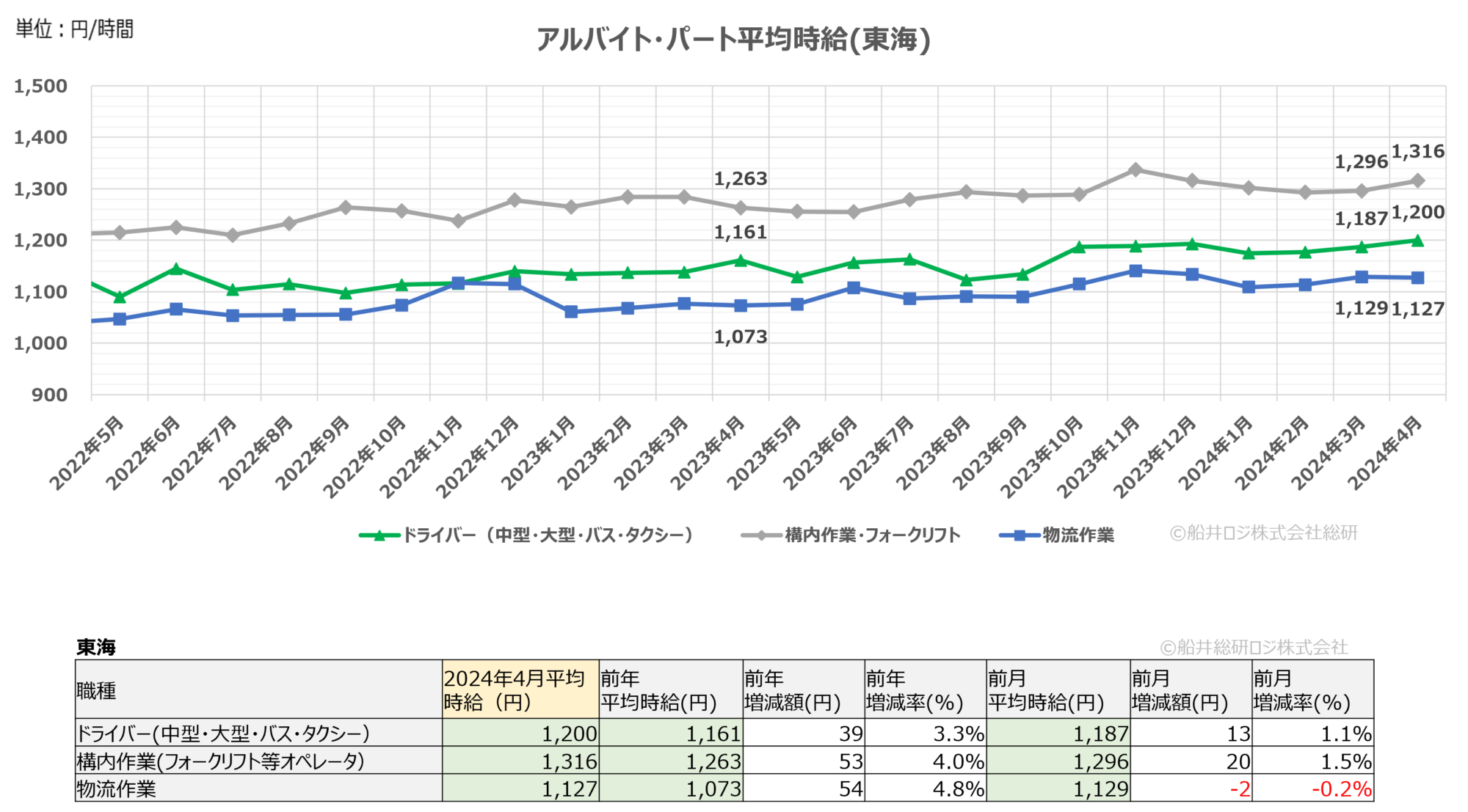 2024年4月（東海）｜物流関連のアルバイト・パート賃金時給調査データ｜船井総研ロジ株式会社