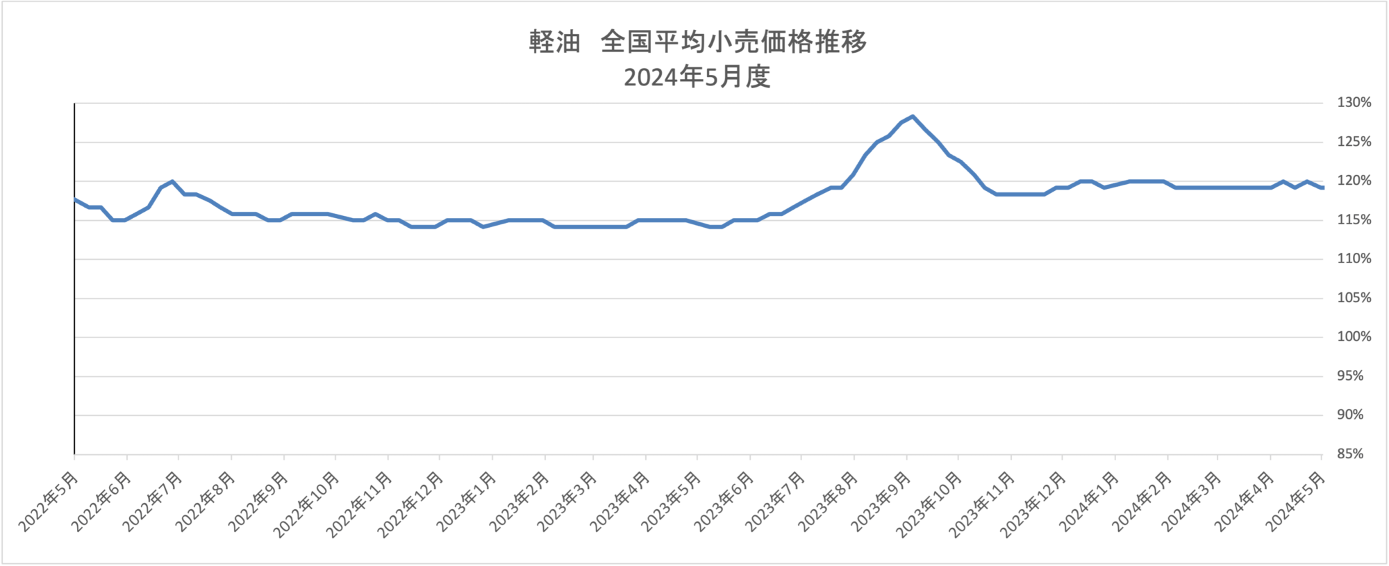 月別 軽油価格トレンド 2024年5月