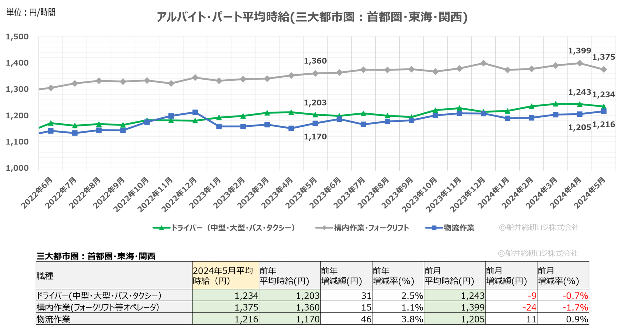 2024年5月(三大都市圏)|物流関連のアルバイト・パート賃金時給調査データ|船井総研ロジ株式会社