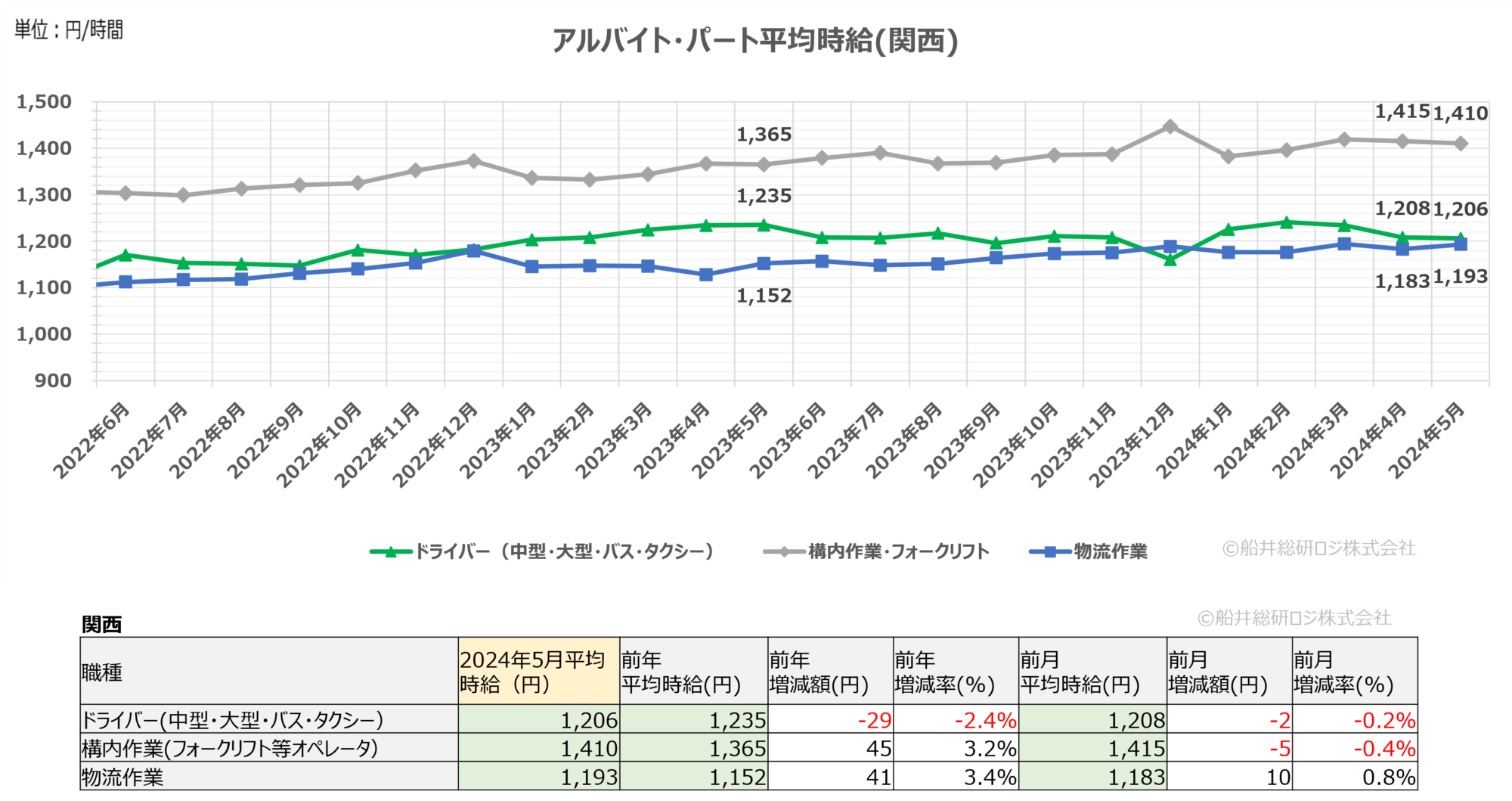 2024年5月(関西)|物流関連のアルバイト・パート賃金時給調査データ|船井総研ロジ株式会社