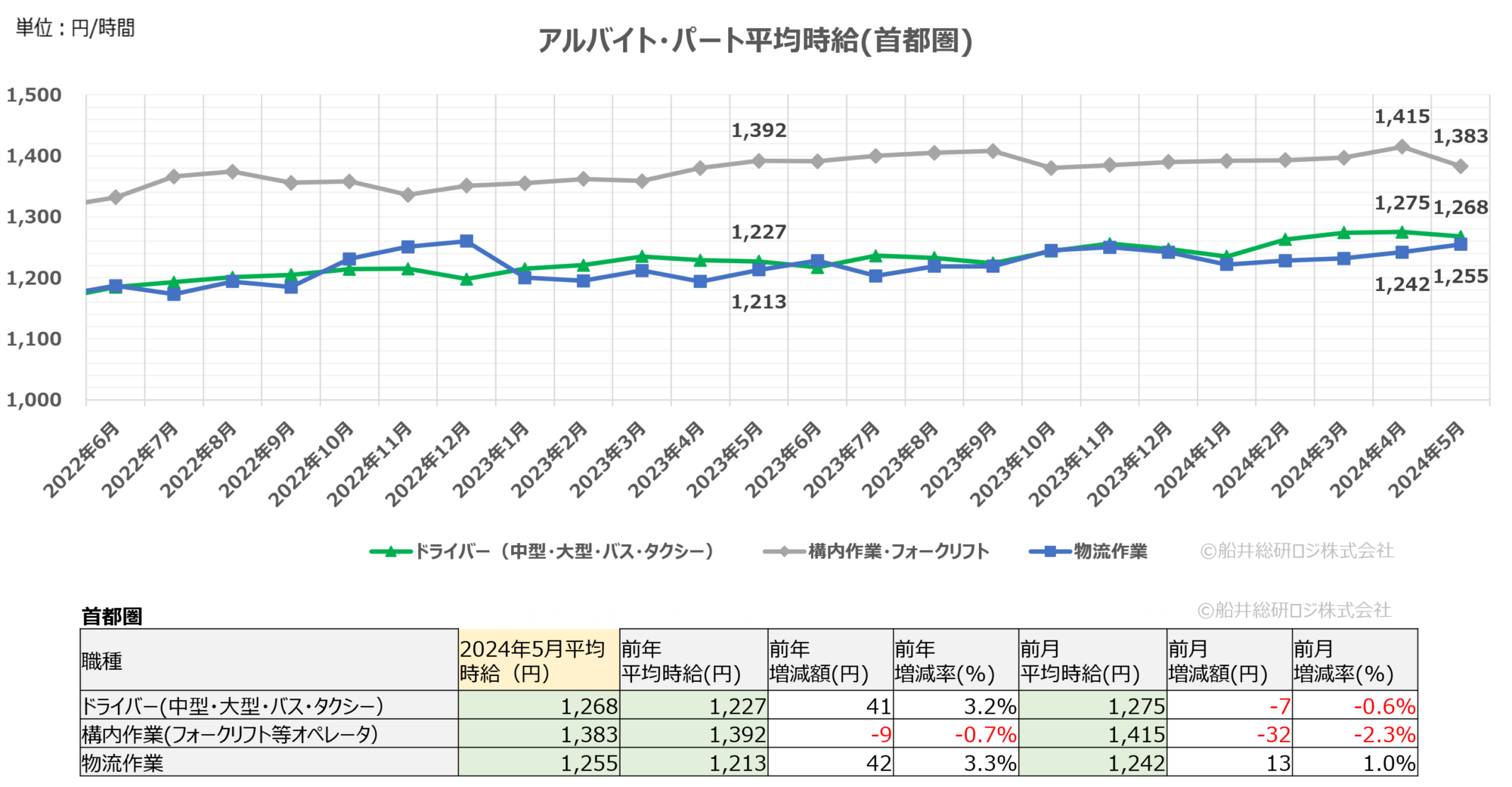 2024年5月(首都圏)|物流関連のアルバイト・パート賃金時給調査データ|船井総研ロジ株式会社