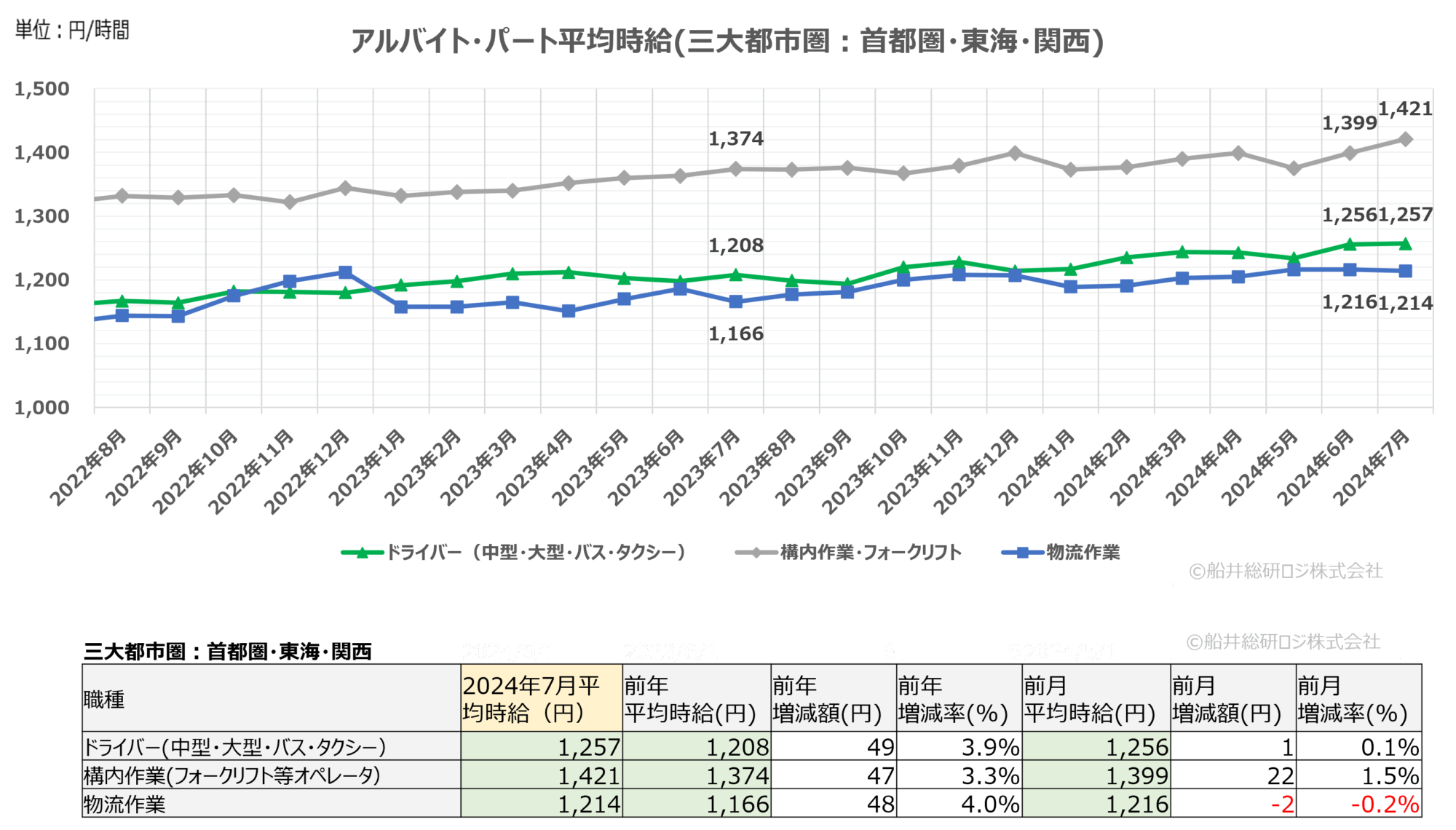 2024年7月（三大都市圏）｜物流関連のアルバイト・パート賃金時給調査データ｜船井総研ロジ株式会社