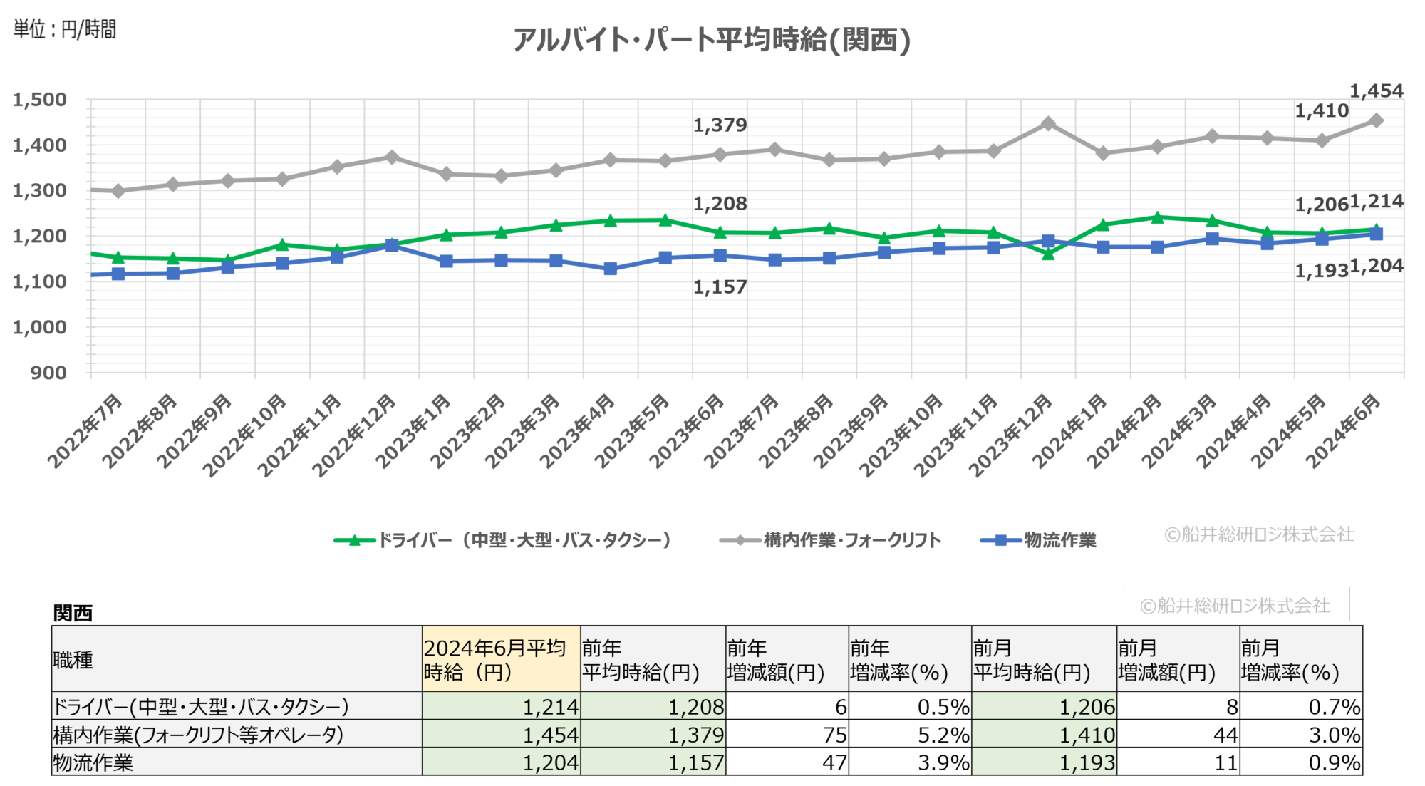 2024年6月（関西）｜物流関連のアルバイト・パート賃金時給調査データ｜船井総研ロジ株式会社