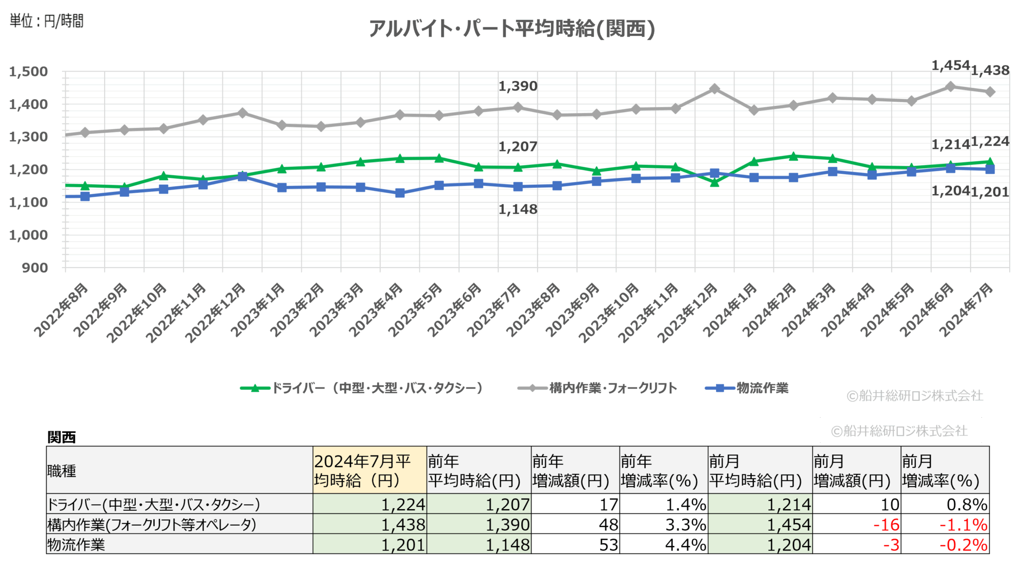 2024年7月（関西）｜物流関連のアルバイト・パート賃金時給調査データ｜船井総研ロジ株式会社