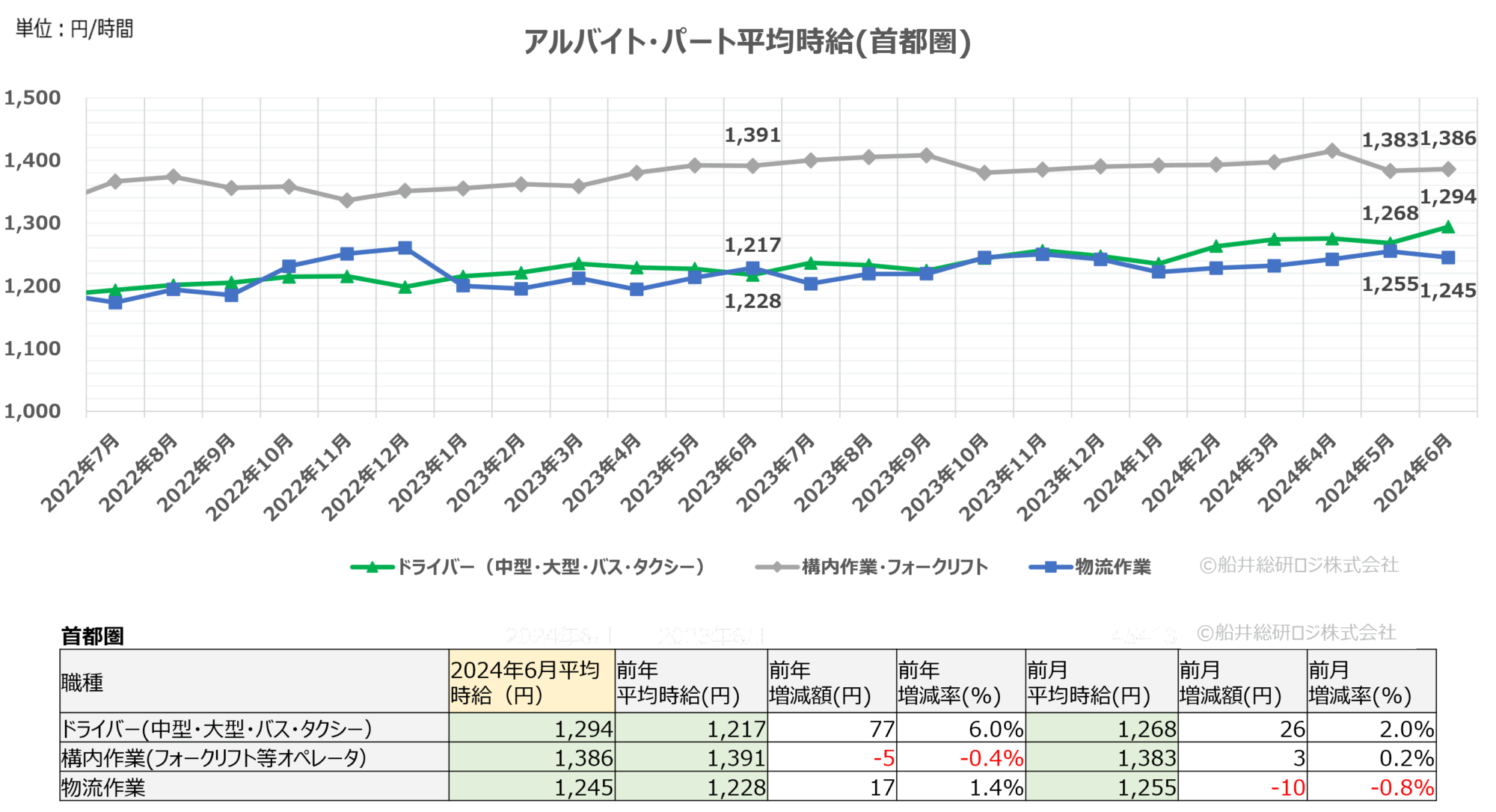 2024年6月（首都圏）｜物流関連のアルバイト・パート賃金時給調査データ｜船井総研ロジ株式会社