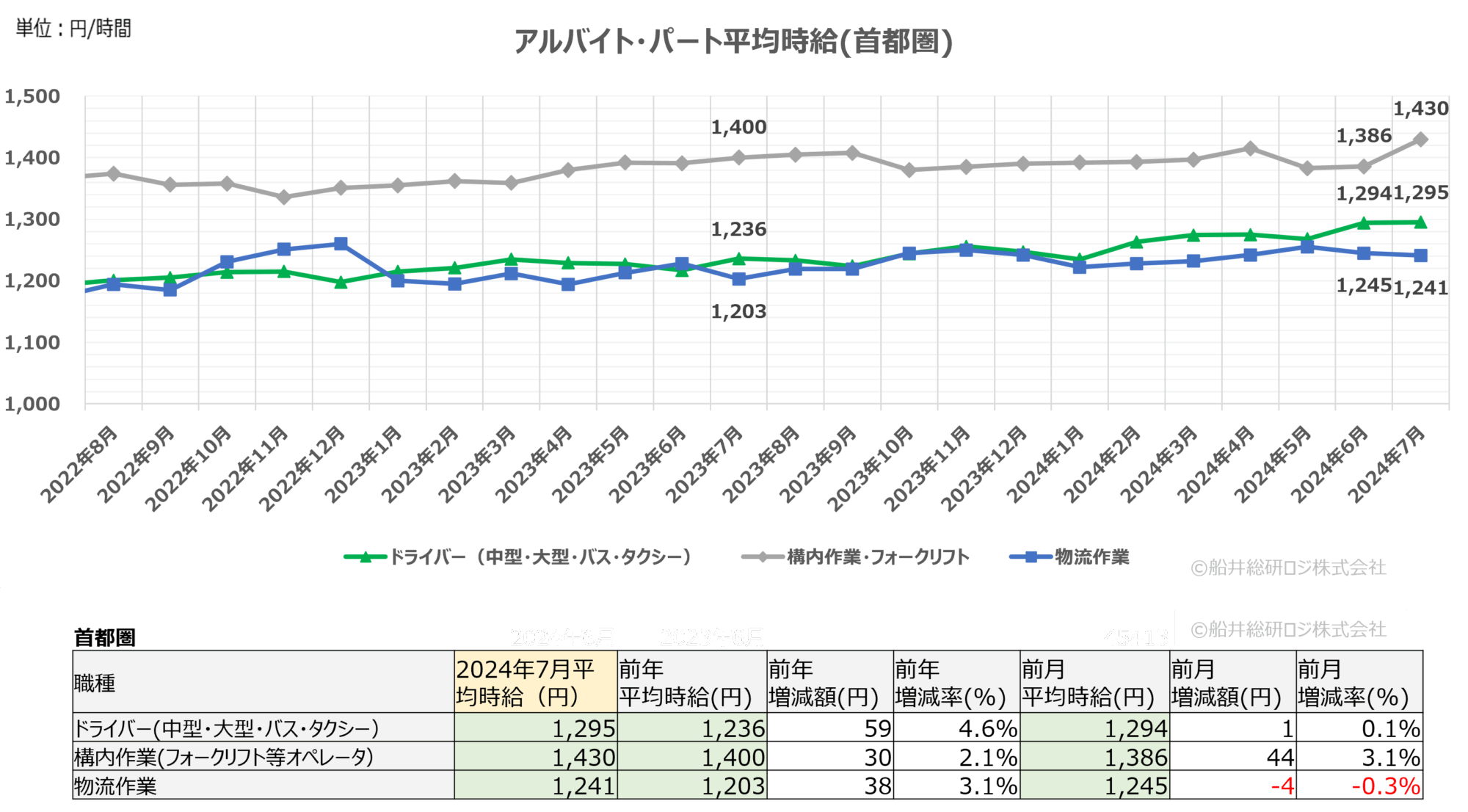 2024年7月（首都圏）｜物流関連のアルバイト・パート賃金時給調査データ｜船井総研ロジ株式会社