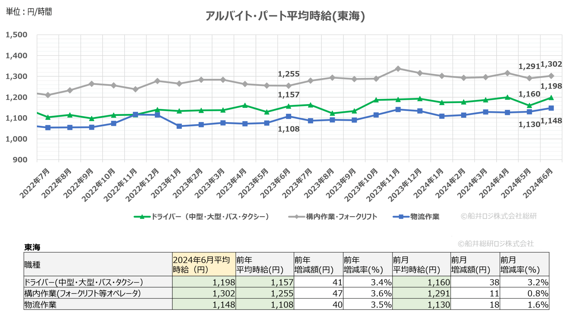 2024年6月（東海）｜物流関連のアルバイト・パート賃金時給調査データ｜船井総研ロジ株式会社