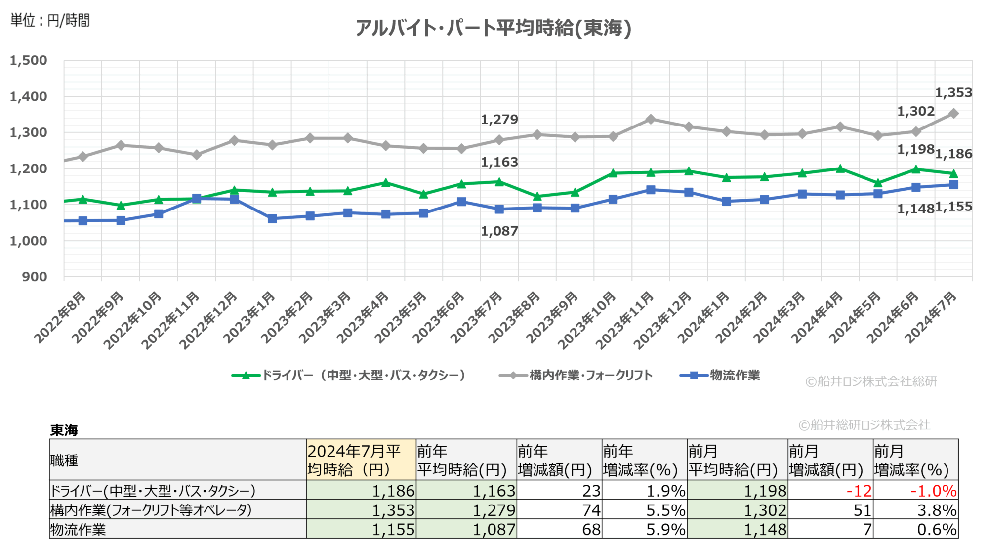 2024年7月（東海）｜物流関連のアルバイト・パート賃金時給調査データ｜船井総研ロジ株式会社
