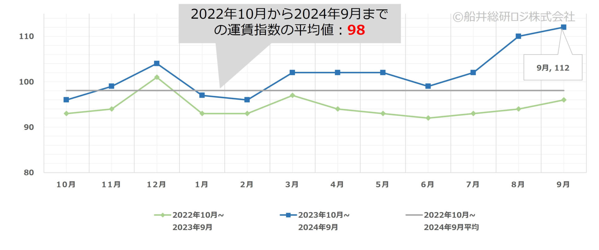 2024年9月|トラック運賃価格水準指標レポート|船井総研ロジ株式会社