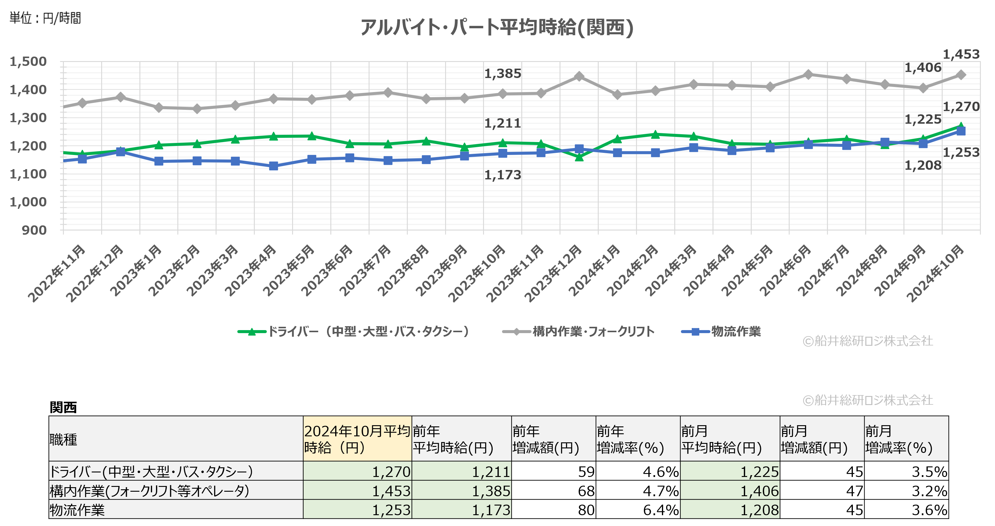 2024年10月(関西)|物流関連のアルバイト・パート賃金時給調査データ|船井総研ロジ株式会社