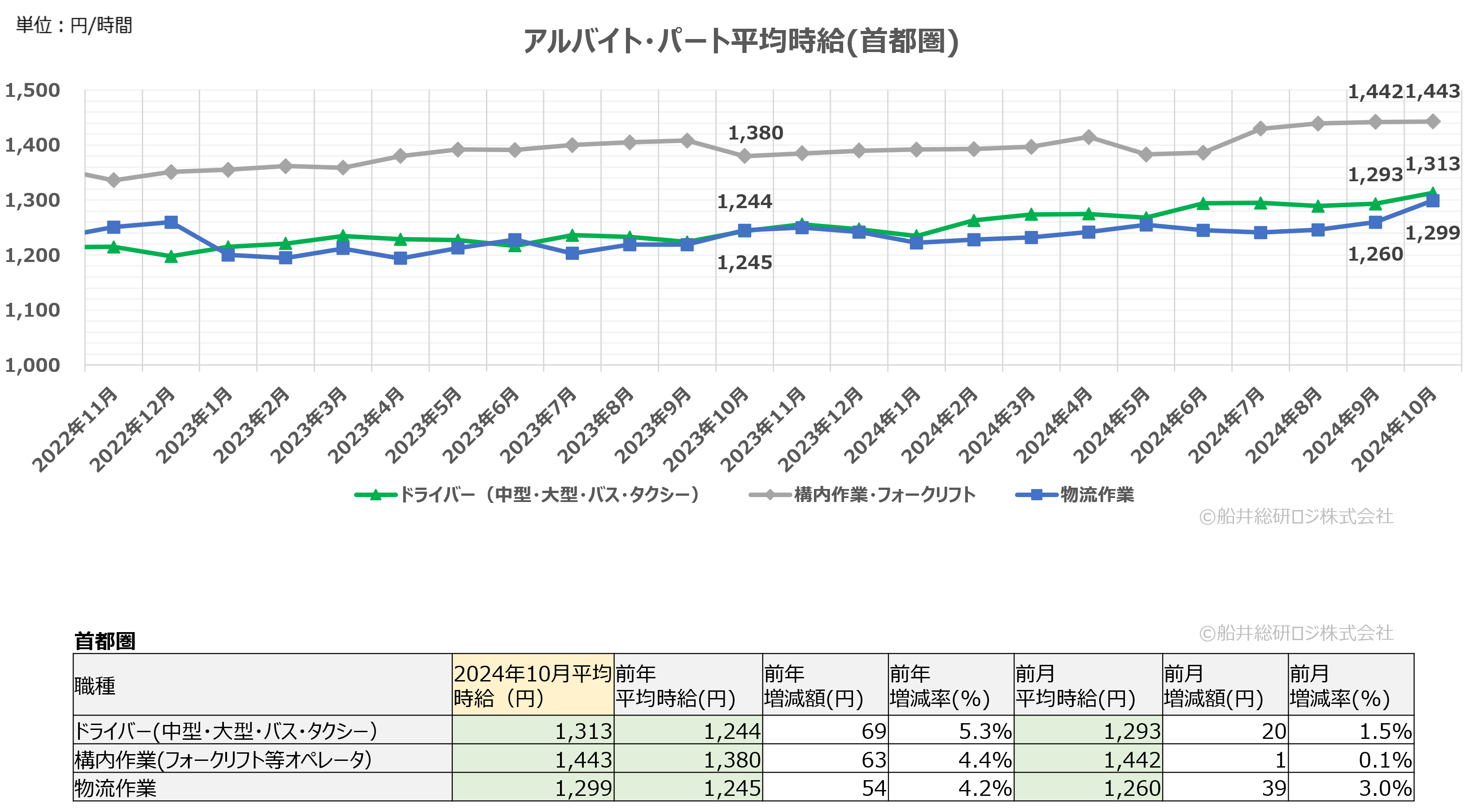 2024年10月(首都圏)|物流関連のアルバイト・パート賃金時給調査データ|船井総研ロジ株式会社