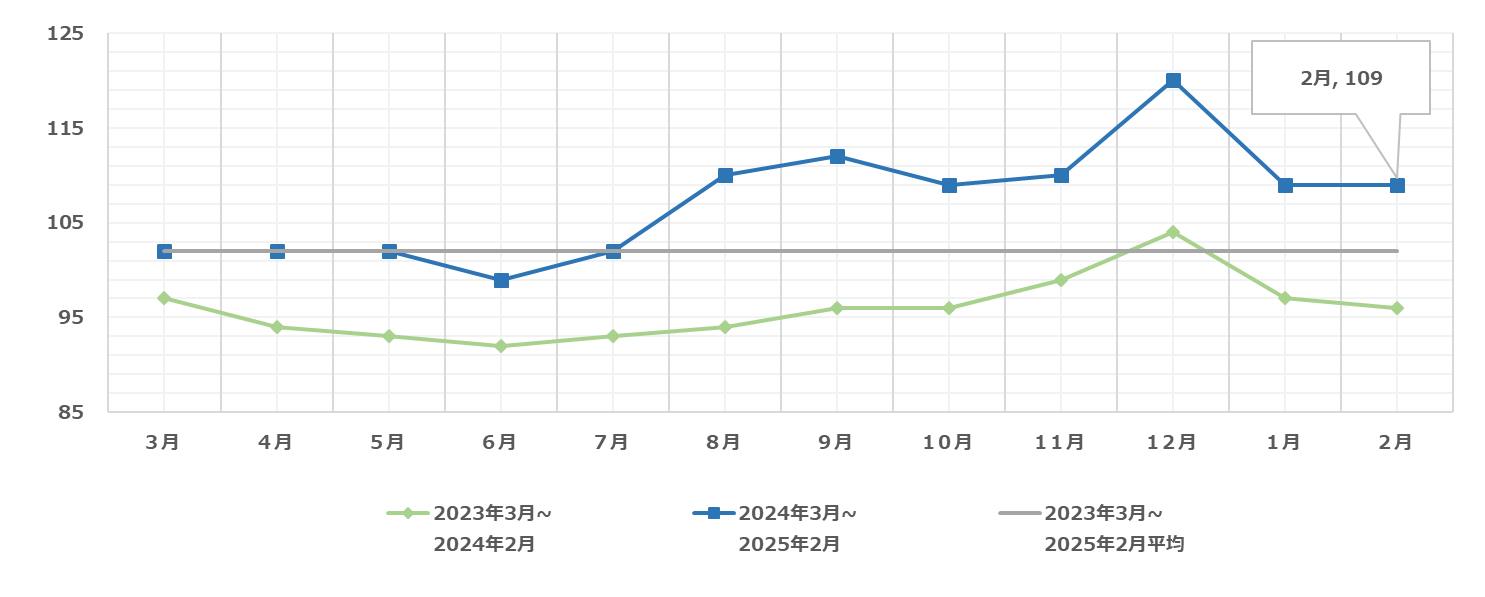 トラック運賃指数2025年2月｜物流コスト水準｜船井総研ロジ株式会社