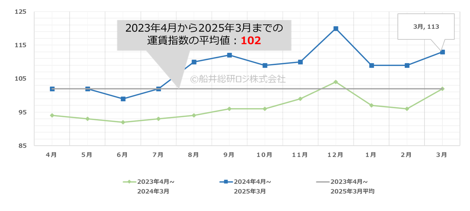 トラック運賃指数2025年3月｜物流コスト水準｜船井総研ロジ株式会社