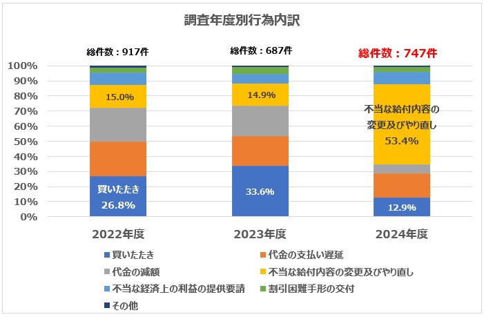 その物流取引、本当に大丈夫ですか？～物流特殊指定からみる荷主の違反事例～｜船井総研ロジ